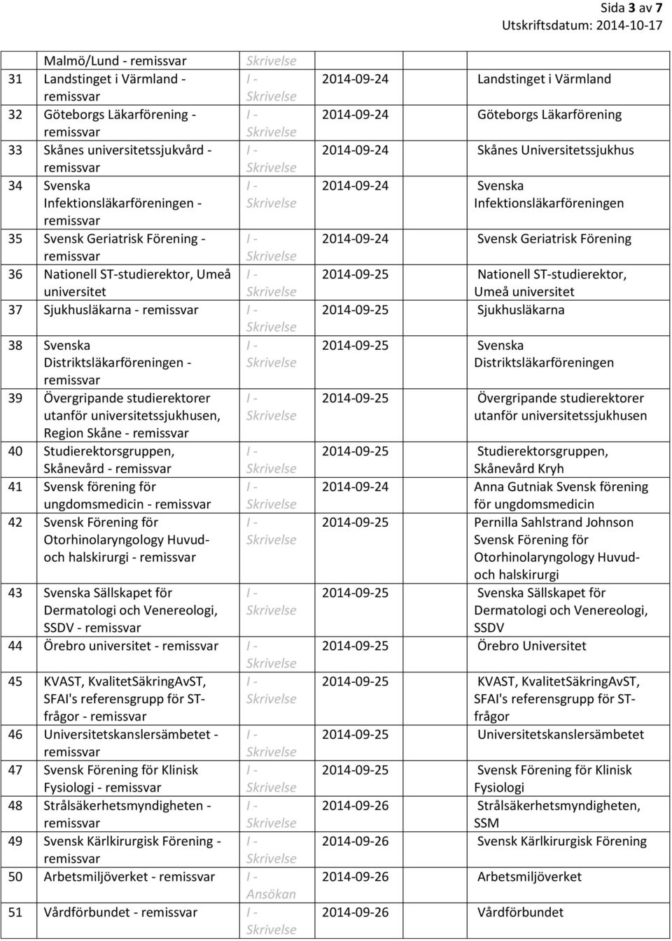 Skånevård - 41 Svensk förening för ungdomsmedicin - 42 Svensk för Otorhinolaryngology Huvudoch halskirurgi - 43 Svenska Sällskapet för Dermatologi och Venereologi, SSDV - 44 Örebro universitet - 45