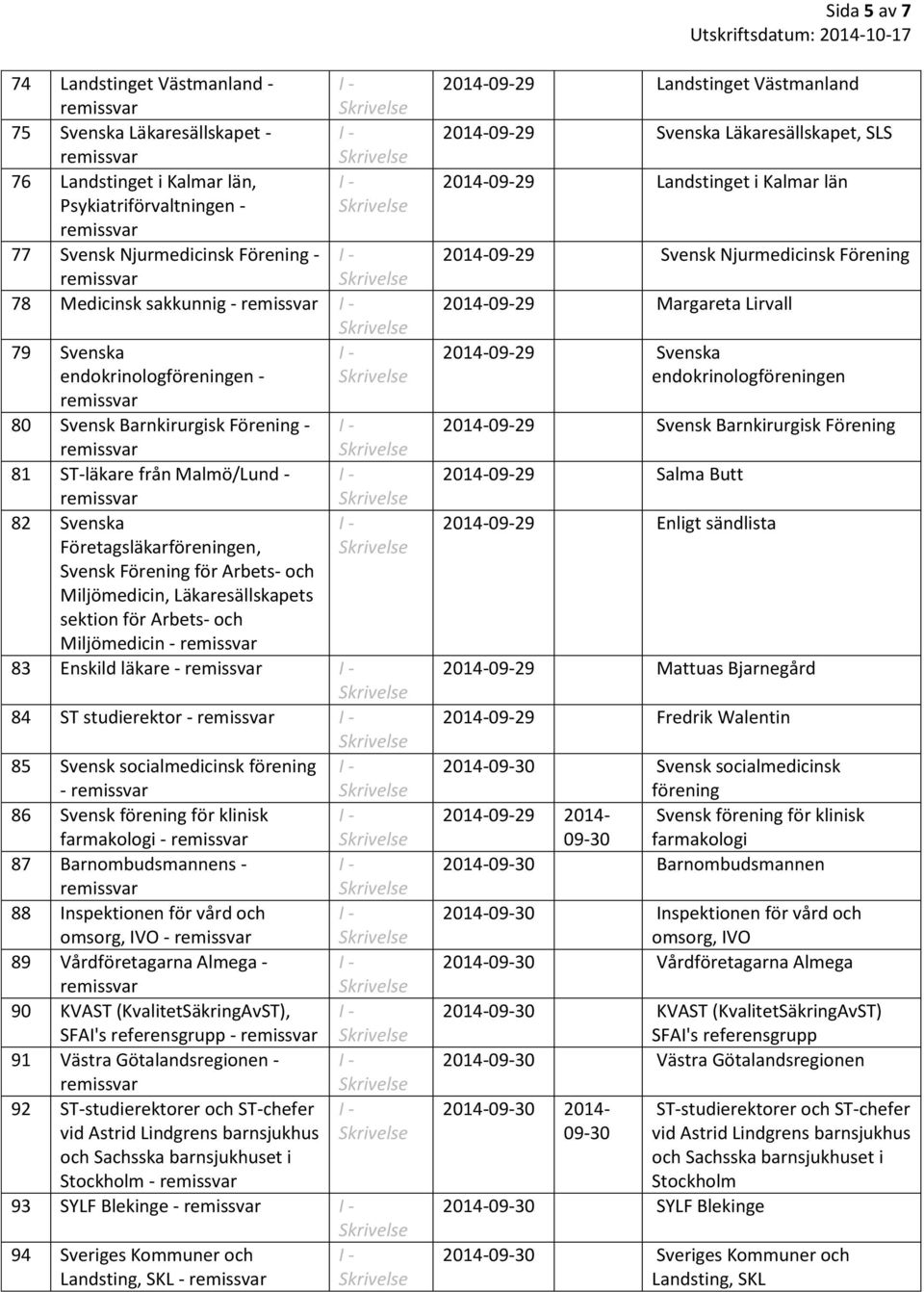 Miljömedicin - 83 Enskild läkare - 84 ST studierektor - 85 Svensk socialmedicinsk förening - 86 Svensk förening för klinisk farmakologi - 87 Barnombudsmannens - 88 Inspektionen för vård och omsorg,