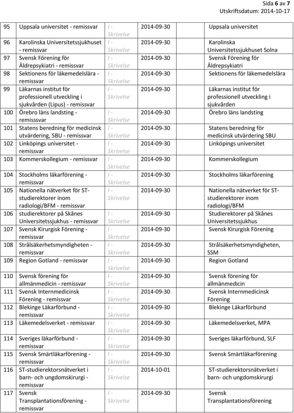 105 Nationella nätverket för STstudierektorer inom radiologi/bfm - 106 studierektorer på Skånes Universitetssjukhus - 107 Svensk Kirurgisk - 108 Strålsäkerhetsmyndigheten - 109 Region Gotland - 110