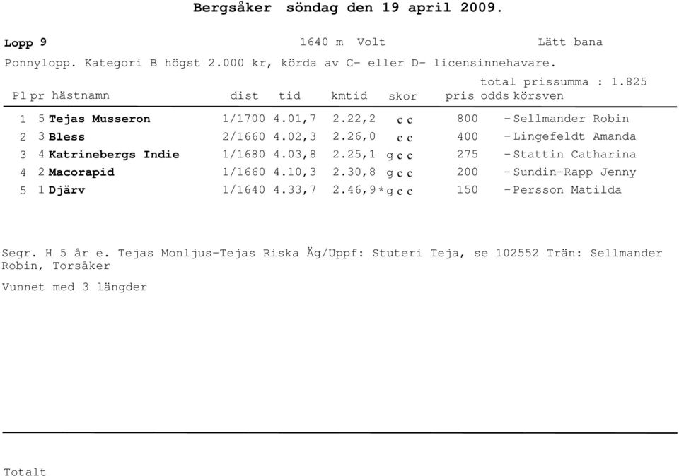 ,8 8 7 - Sellmaner Robin - Lingefelt Amana - Stattin Catharina - Sunin-Rapp Jenny 1 Djärv 1/16.,7.