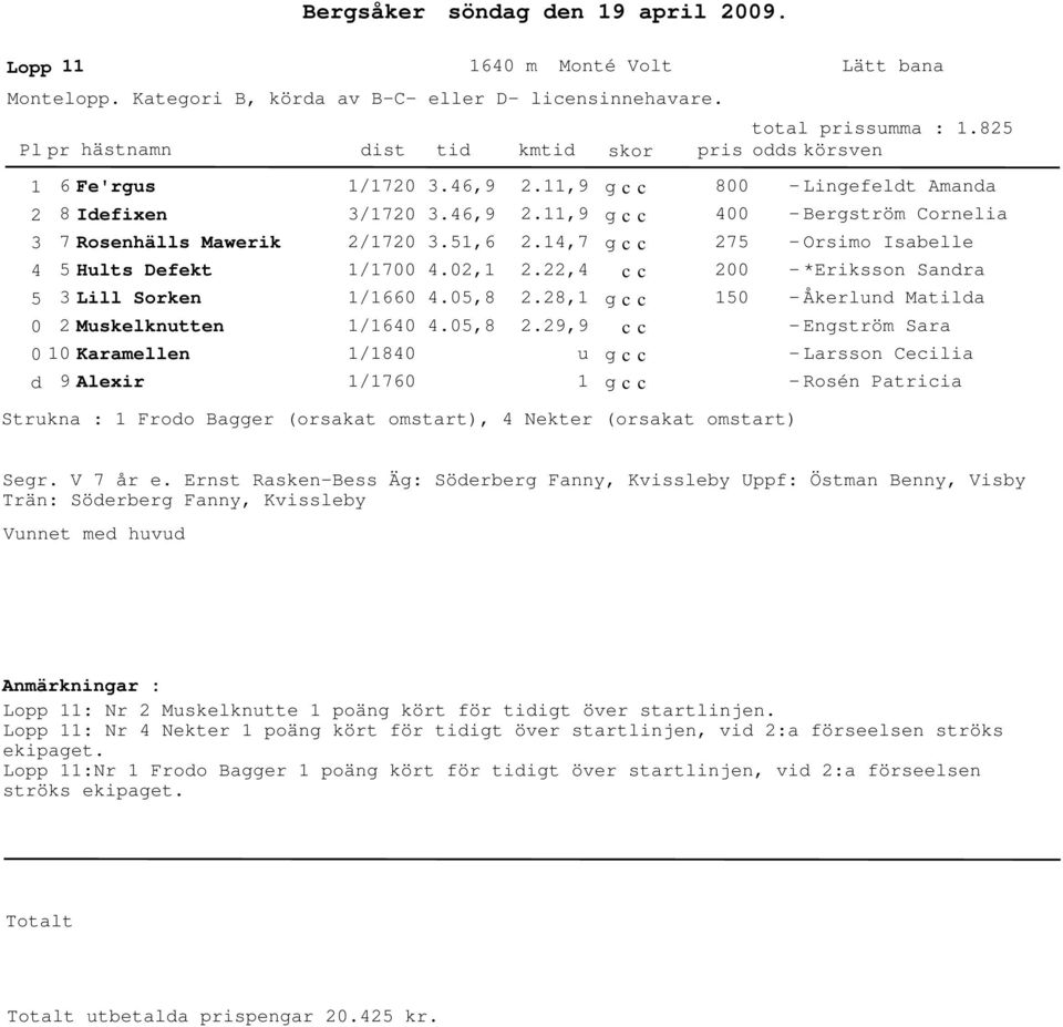 .6,9.1,6.,1.,8.11,9.11,9.1,7.,.8,1 8 7 1 - Lingefelt Amana - Bergström Cornelia - Orsimo Isabelle - *Eriksson Sanra - Åkerlun Matila Muskelknutten 1/16.,8.9,9 - Engström Sara 1 Karamellen 1/18 u - Larsson Cecilia 9 Alexir 1/176 1 - Rosén Patricia Strukna : 1 Froo Bagger (orsakat omstart), Nekter (orsakat omstart) Segr.