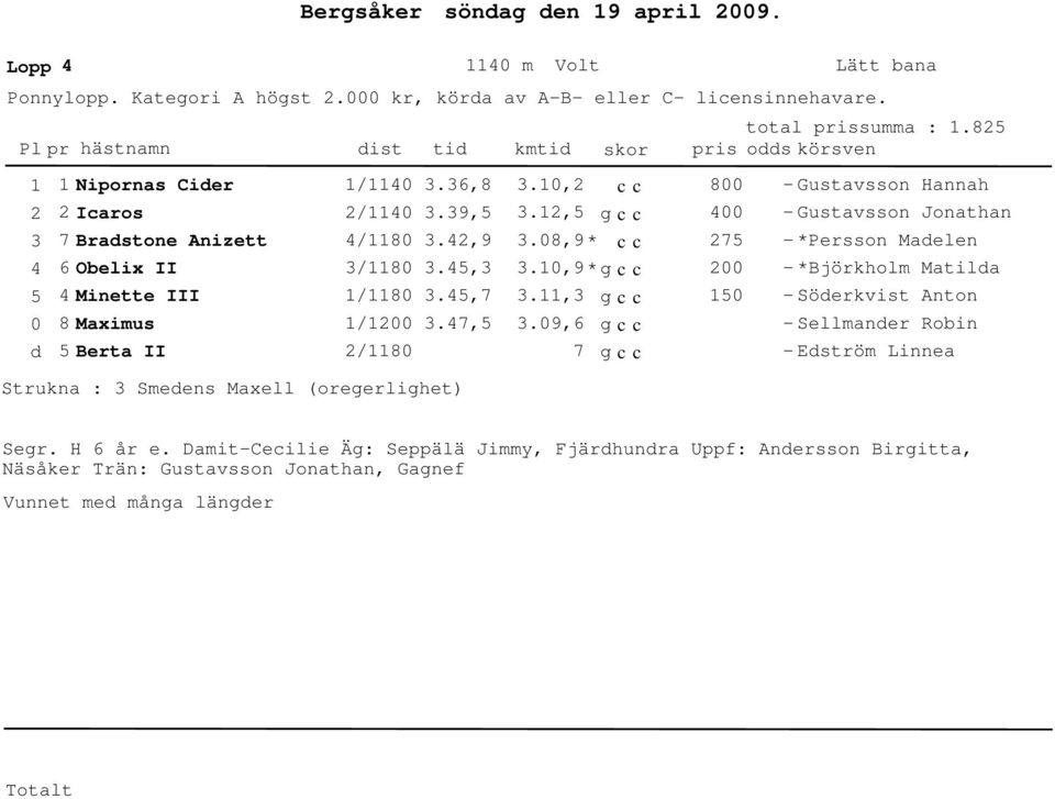 8,9 * 7 - *Persson Maelen 6 Obelix II /118.,.1,9 * - *Björkholm Matila Minette III 8 Maximus Berta II 1/118 1/1 /118.,7.7,.11,.