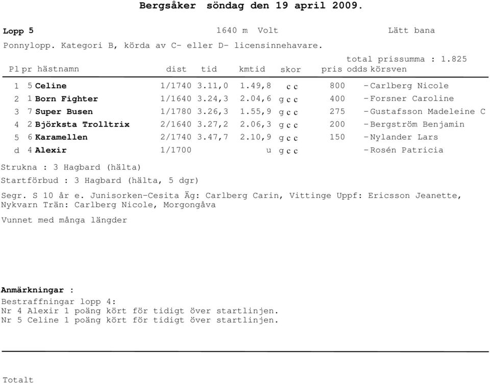 9,8.,6 1.,9.6,.1,9 u 8 7 1 - Carlberg Nicole - Forsner Caroline - Gustafsson Maeleine C - Bergström Benjamin - Nylaner Lars - Rosén Patricia Segr. S 1 år e.