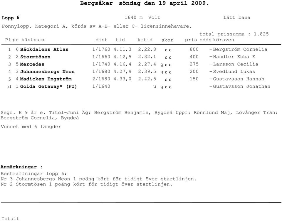 , u 8 7 1 - Bergström Cornelia - Hanler Ebba E - Larsson Cecilia - Svelun Lukas - Gustavsson Hannah - Gustavsson Jonathan Segr. H 9 år e.