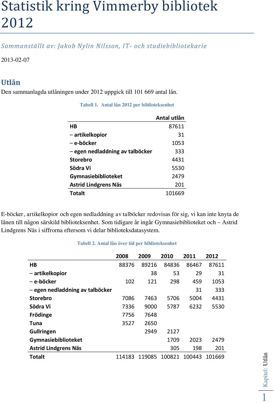 Antal lån 2012 per biblioteksenhet Antal utlån HB 87611 artikelkopior 31 e-böcker 1053 egen nedladdning av talböcker 333 Storebro 4431 Södra Vi 5530 Gymnasiebiblioteket 2479 Astrid Lindgrens Näs 201