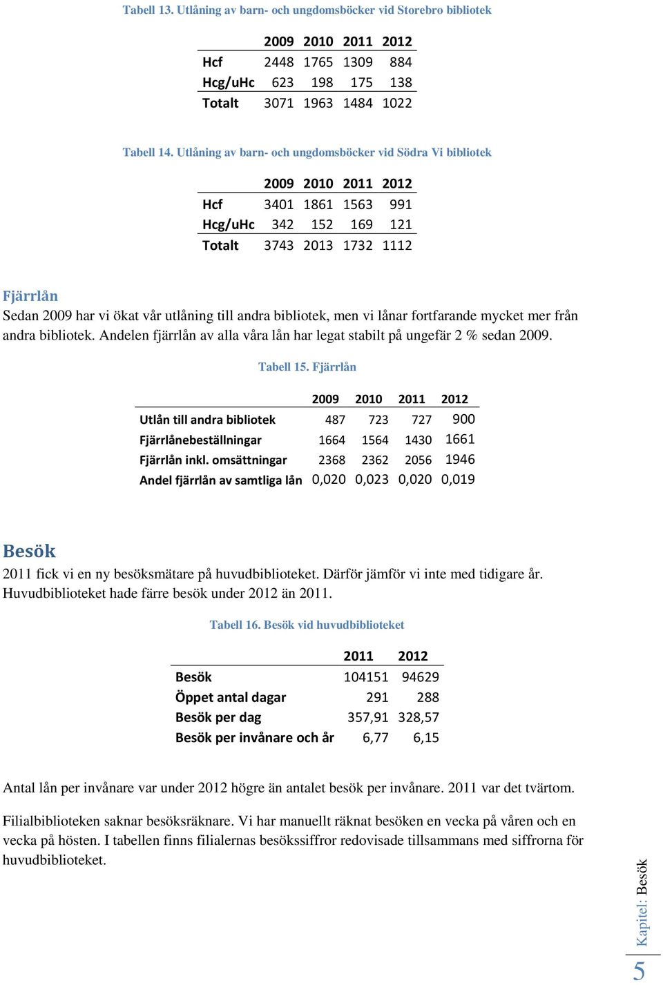 men vi lånar fortfarande mycket mer från andra bibliotek. Andelen fjärrlån av alla våra lån har legat stabilt på ungefär 2 % sedan 2009. Tabell 15.