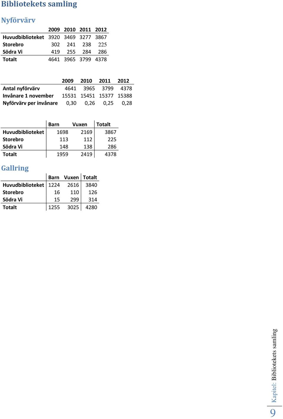 per invånare 0,30 0,26 0,25 0,28 Barn Vuxen Totalt Huvudbiblioteket 1698 2169 3867 Storebro 113 112 225 Södra Vi 148 138 286 Totalt