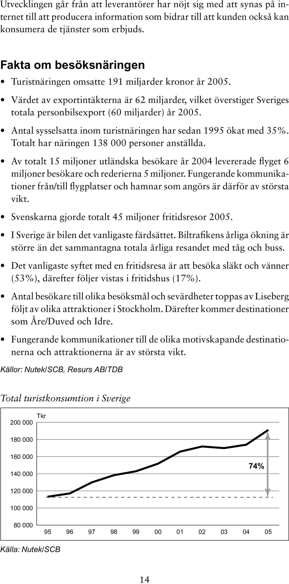 Antal sysselsatta inom turistnäringen har sedan 1995 ökat med 35%. Totalt har näringen 138 000 personer anställda.