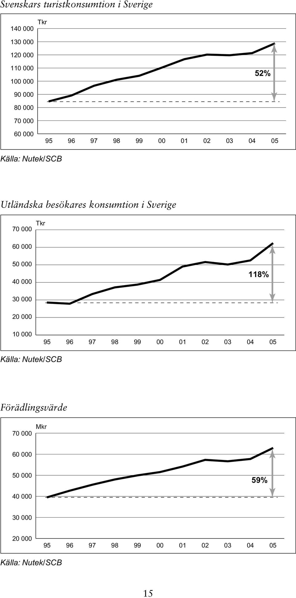 Tkr 60 000 50 000 40 000 118% 30 000 20 000 10 000 95 96 97 98 99 00 01 02 03 04 05 Källa: Nutek/SCB