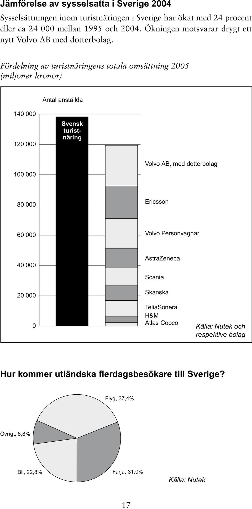 Fördelning av turistnäringens totala omsättning 2005 (miljoner kronor) Antal anställda 140 000 120 000 Svensk turistnäring 100 000 Volvo AB, med dotterbolag