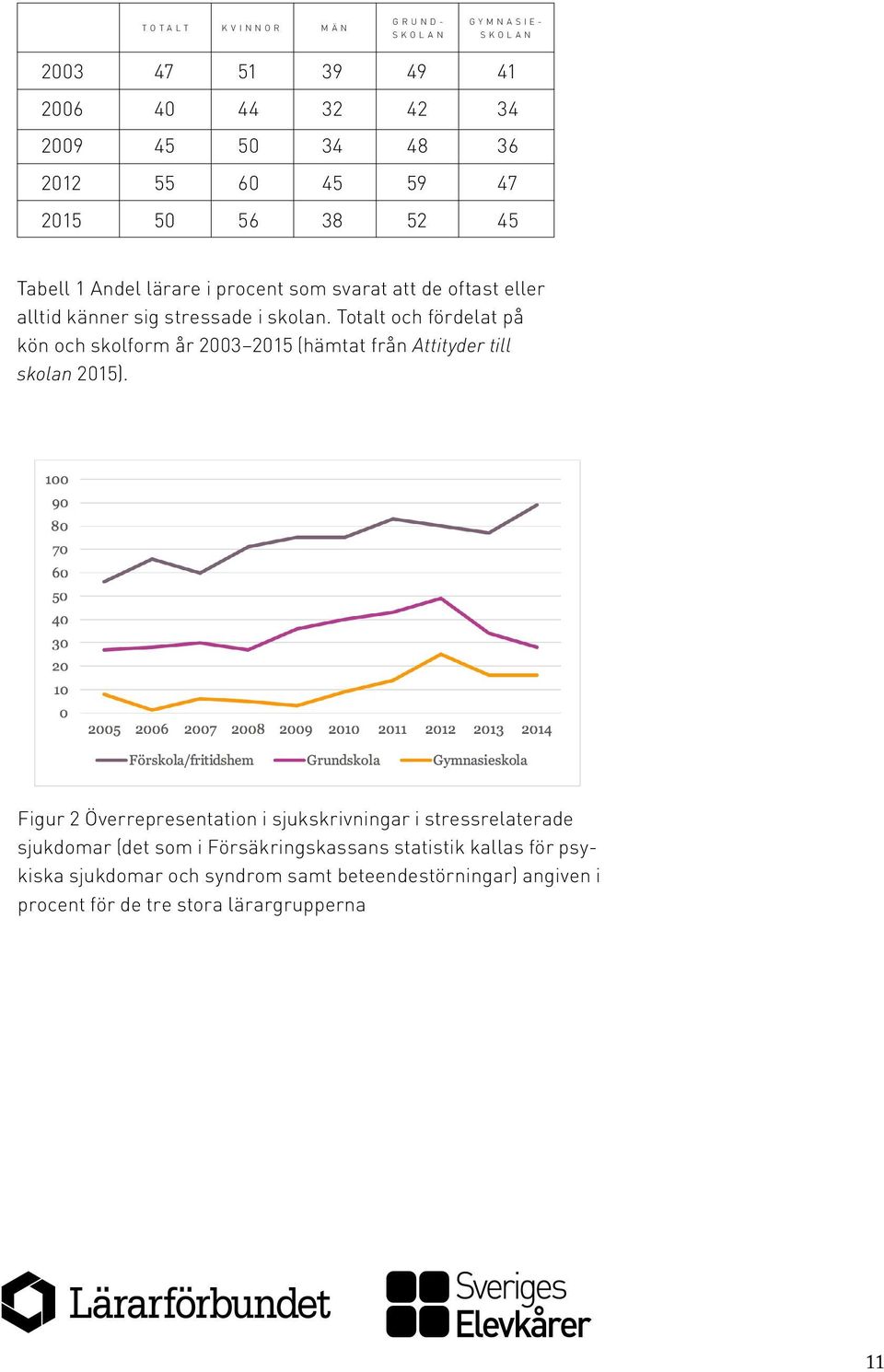 Totalt och fördelat på kön och skolform år 2003 2015 (hämtat från Attityder till skolan 2015).