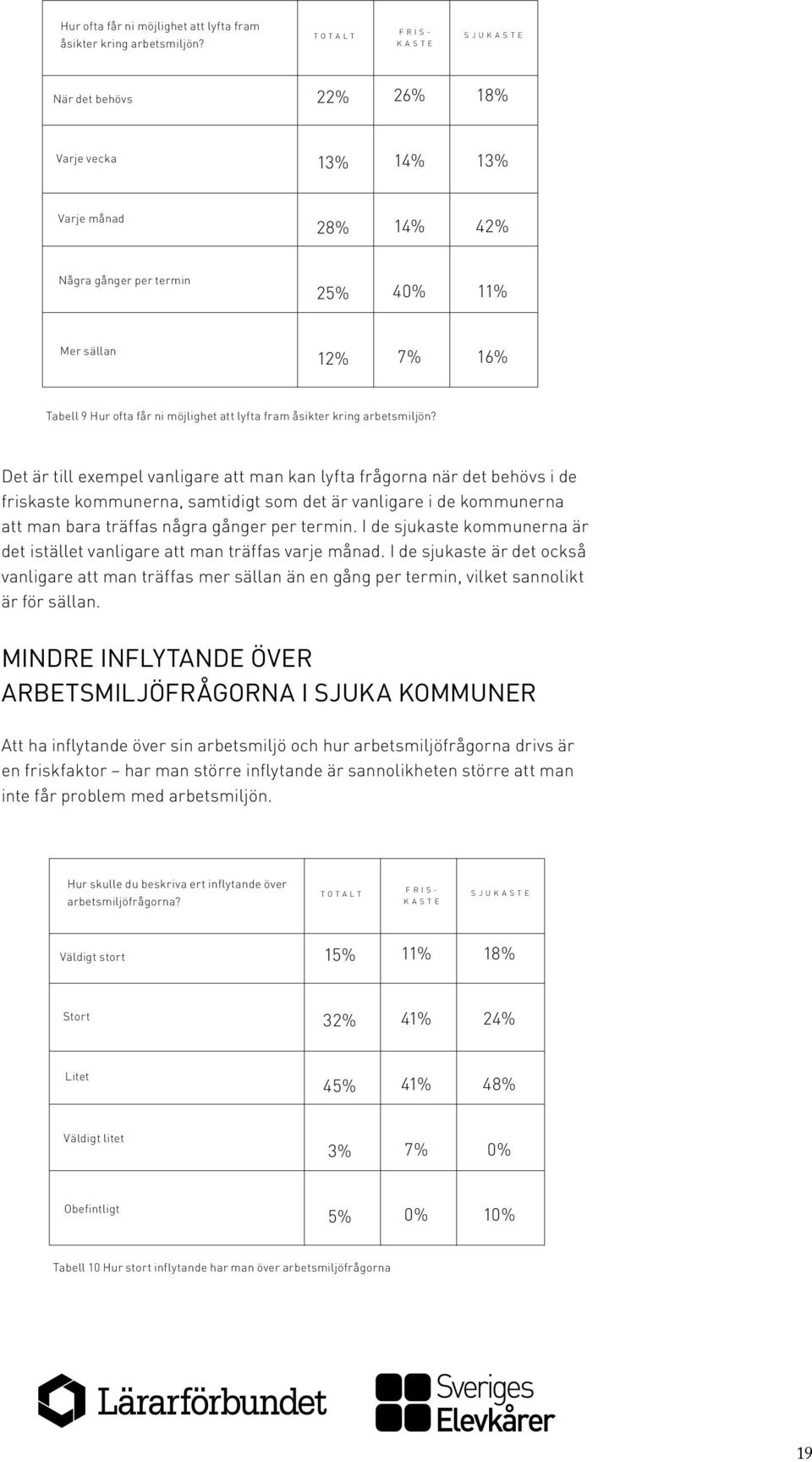 vanligare att man kan lyfta frågorna när det behövs i de friskaste kommunerna, samtidigt som det är vanligare i de kommunerna att man bara träffas några gånger per termin.