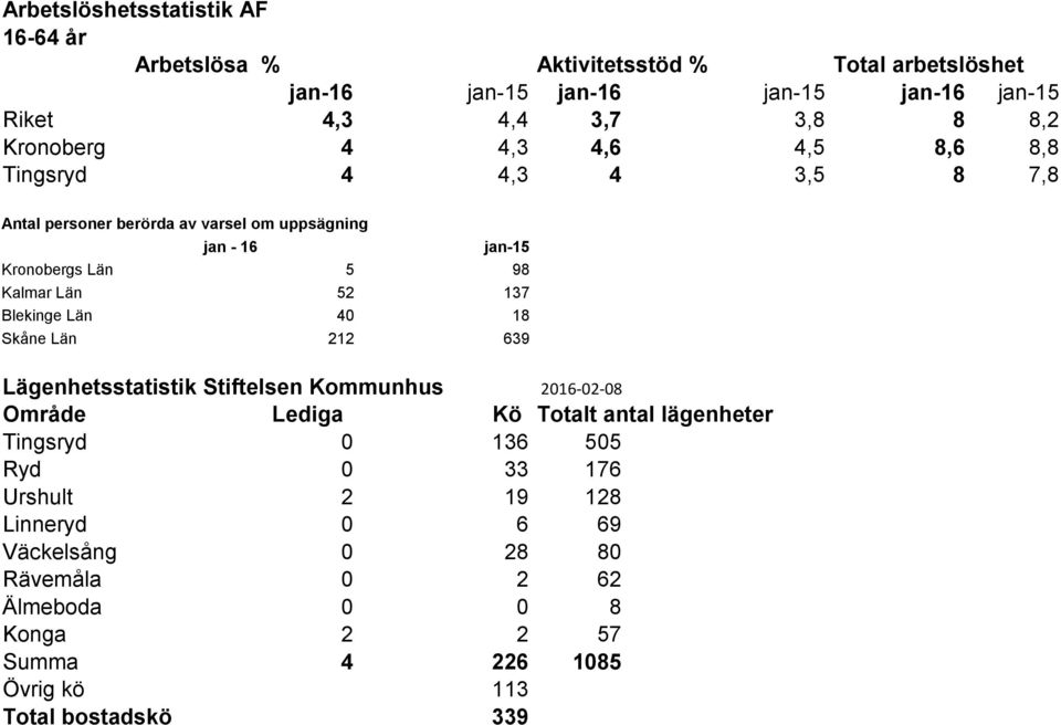 52 137 Blekinge Län 40 18 Skåne Län 212 639 Lägenhetsstatistik Stiftelsen Kommunhus 2016-02-08 Område Lediga Kö Totalt antal lägenheter Tingsryd 0 136 505