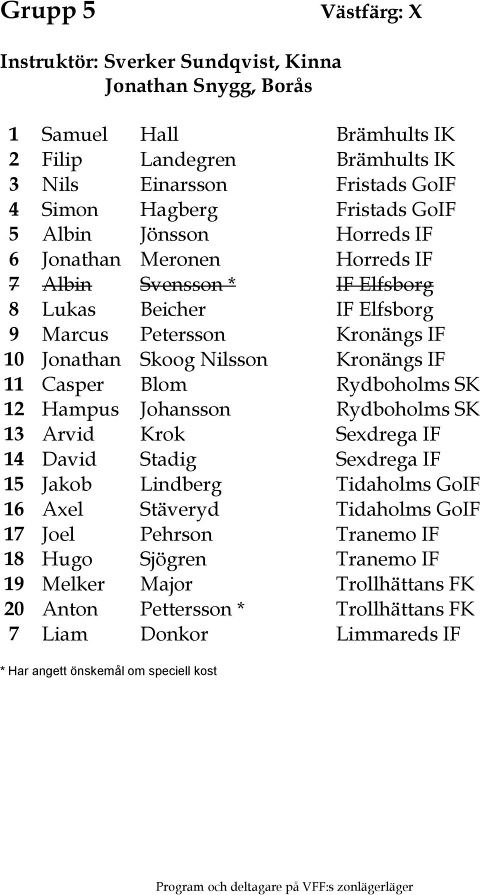 Skoog Nilsson Kronängs IF 11 Casper Blom Rydboholms SK 12 Hampus Johansson Rydboholms SK 13 Arvid Krok Sexdrega IF 14 David Stadig Sexdrega IF 15 Jakob Lindberg Tidaholms GoIF