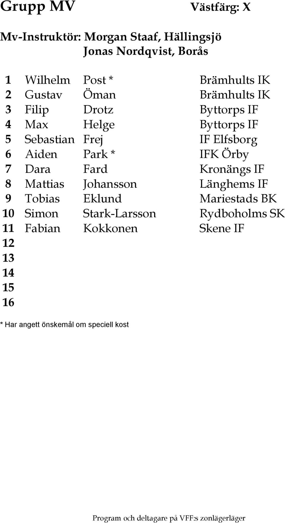 Elfsborg 6 Aiden Park * IFK Örby 7 Dara Fard Kronängs IF 8 Mattias Johansson Länghems IF 9 Tobias