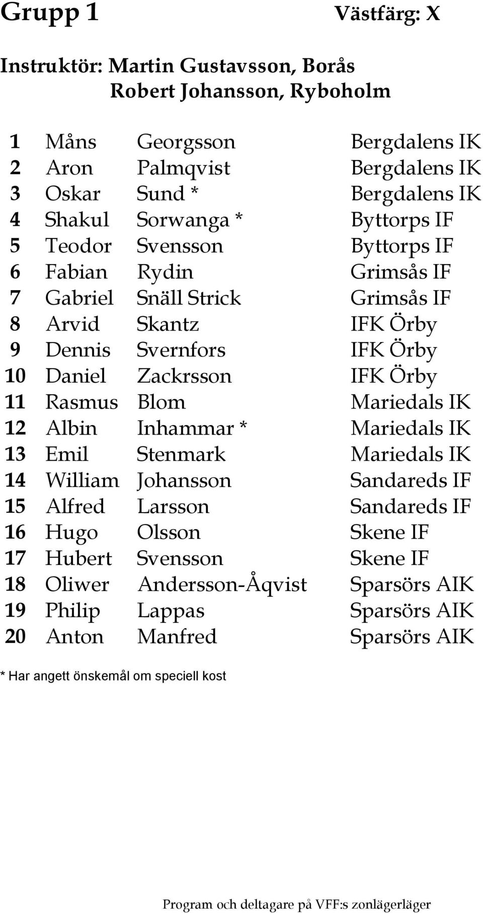 Örby 10 Daniel Zackrsson IFK Örby 11 Rasmus Blom Mariedals IK 12 Albin Inhammar * Mariedals IK 13 Emil Stenmark Mariedals IK 14 William Johansson Sandareds IF 15 Alfred