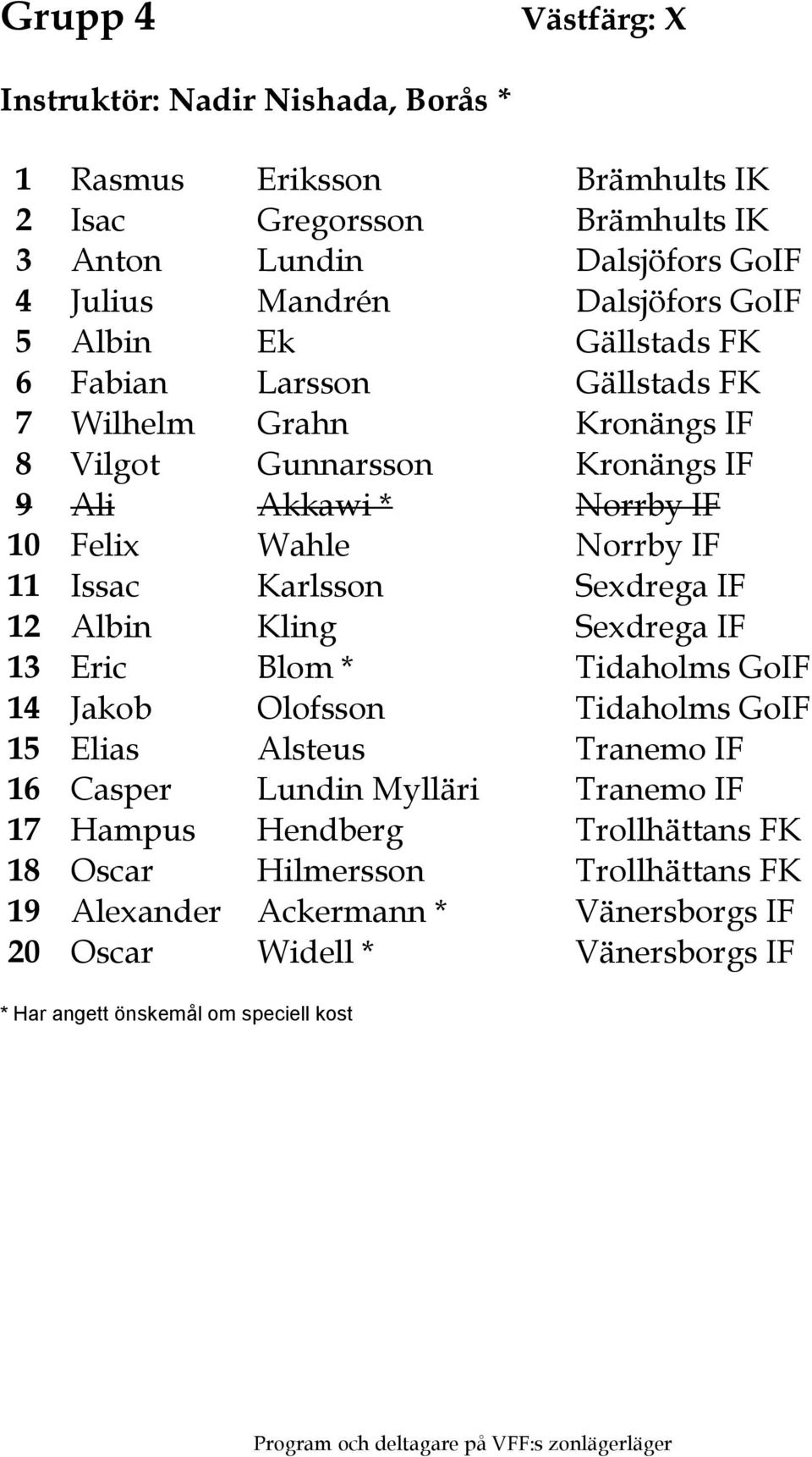 Norrby IF 11 Issac Karlsson Sexdrega IF 12 Albin Kling Sexdrega IF 13 Eric Blom * Tidaholms GoIF 14 Jakob Olofsson Tidaholms GoIF 15 Elias Alsteus Tranemo IF 16