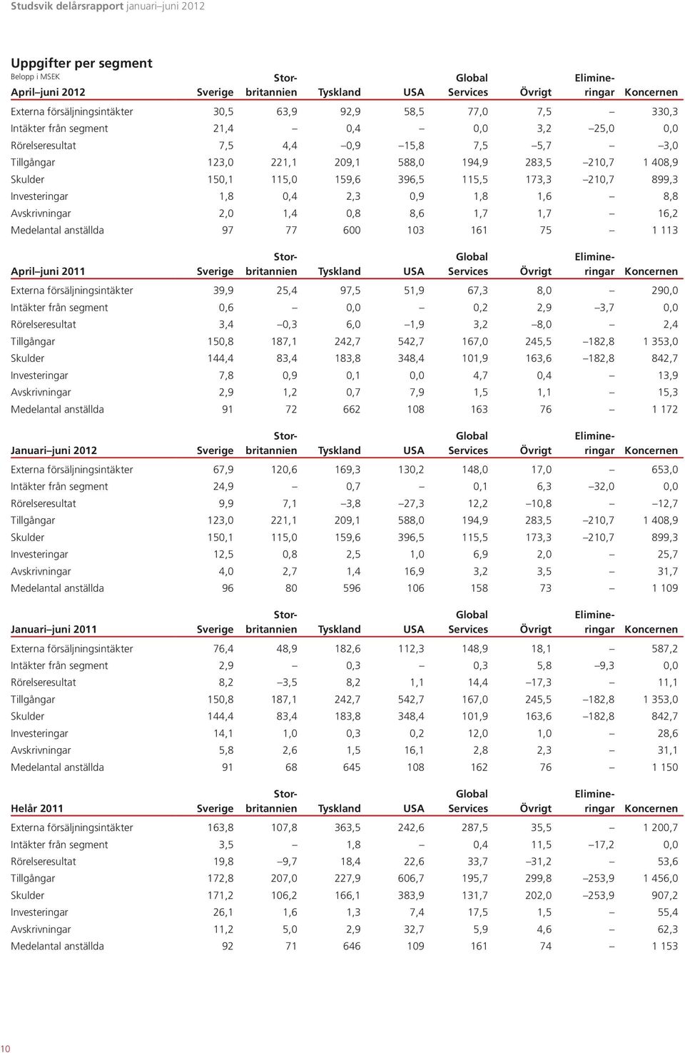 173,3 210,7 899,3 Investeringar 1,8 0,4 2,3 0,9 1,8 1,6 8,8 Avskrivningar 2,0 1,4 0,8 8,6 1,7 1,7 16,2 Medelantal anställda 97 77 600 103 161 75 1 113 Sverige Storbritannien Tyskland USA Global