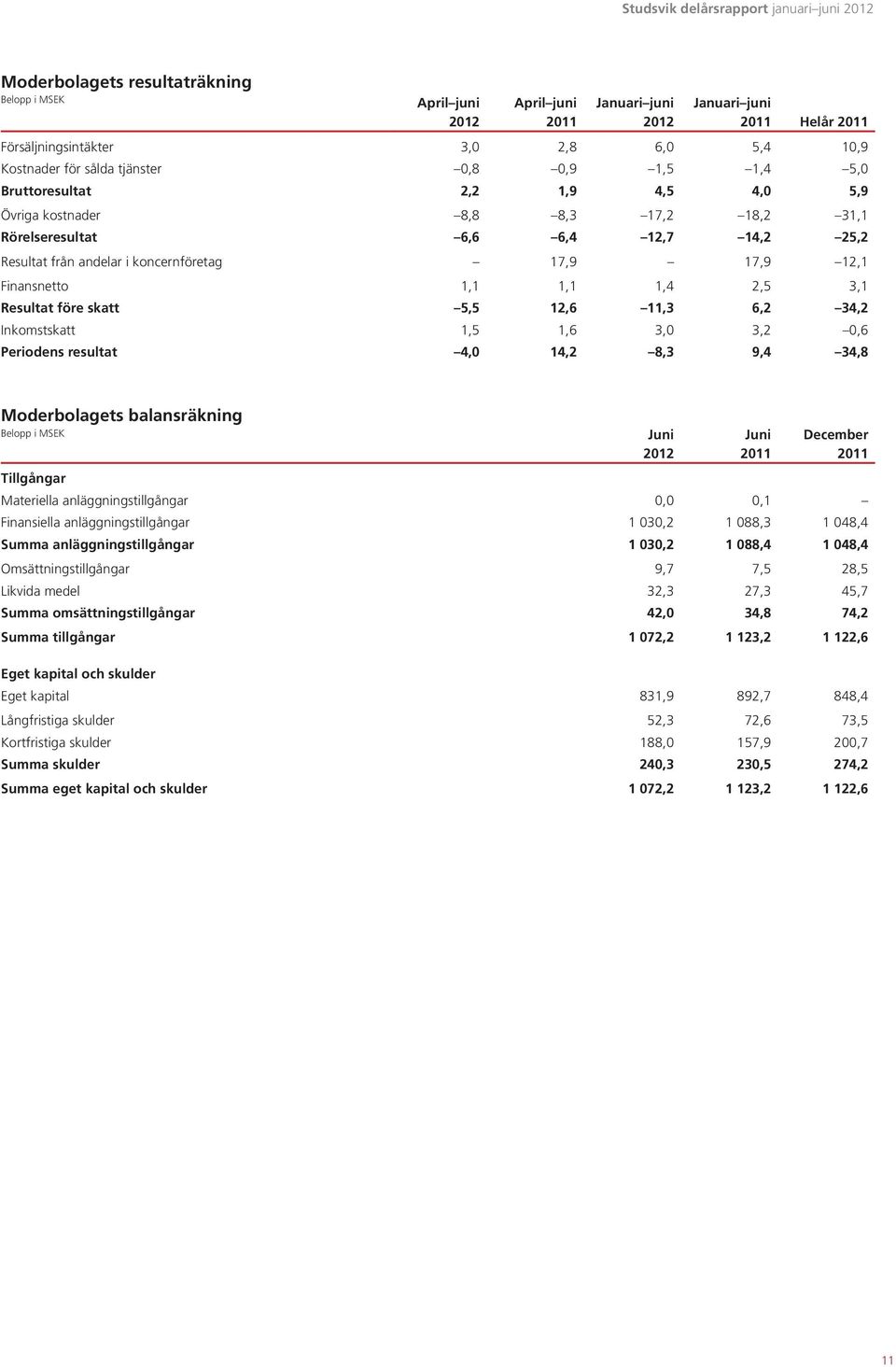 6,2 34,2 Inkomstskatt 1,5 1,6 3,0 3,2 0,6 Periodens resultat 4,0 14,2 8,3 9,4 34,8 Moderbolagets balansräkning Juni Juni December Tillgångar Materiella anläggningstillgångar 0,0 0,1 Finansiella