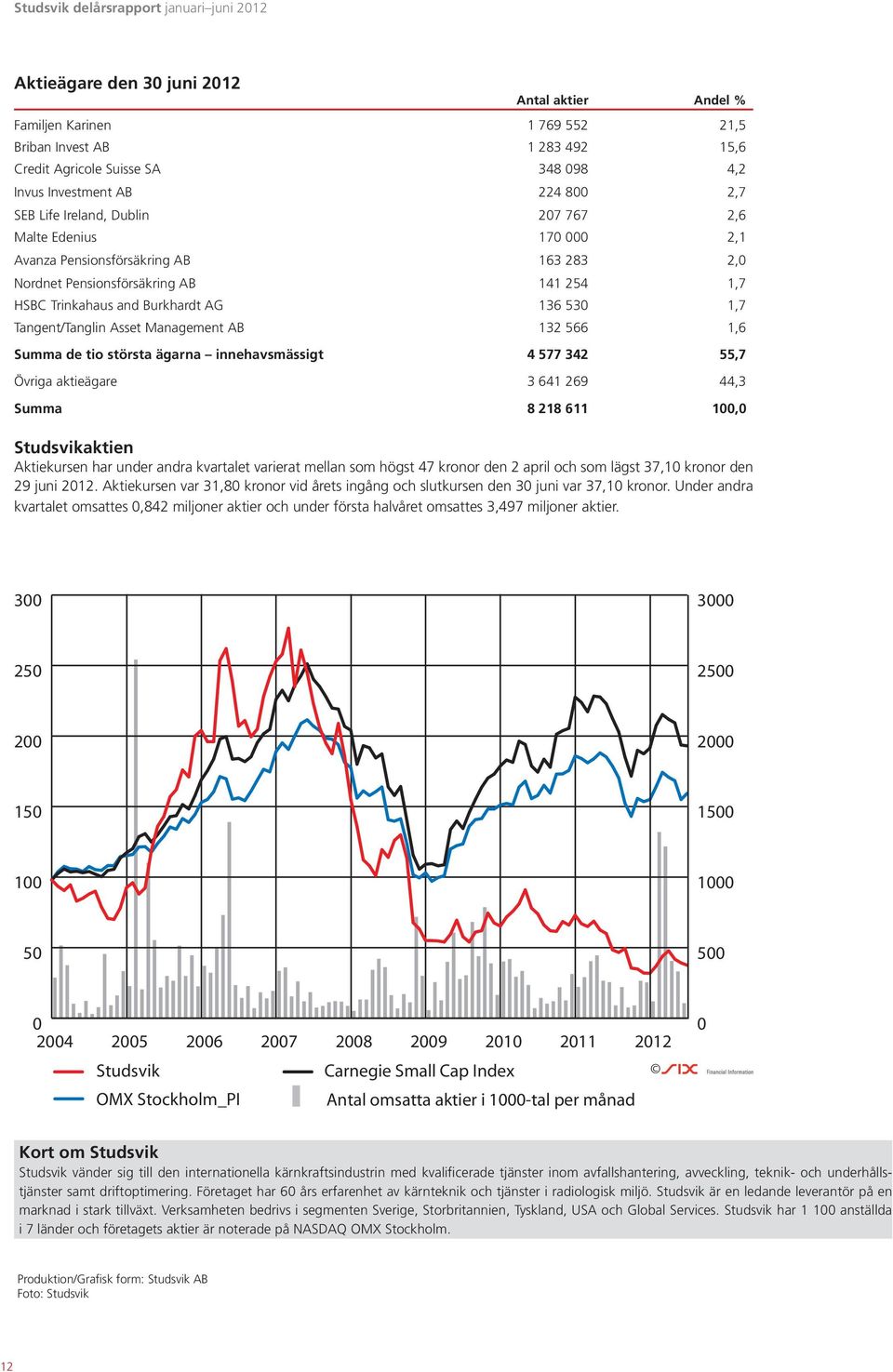 530 1,7 Tangent/Tanglin Asset Management AB 132 566 1,6 Summa de tio största ägarna innehavsmässigt 4 577 342 55,7 Övriga aktieägare 3 641 269 44,3 Summa 8 218 611 100,0 Studsvikaktien Aktiekursen