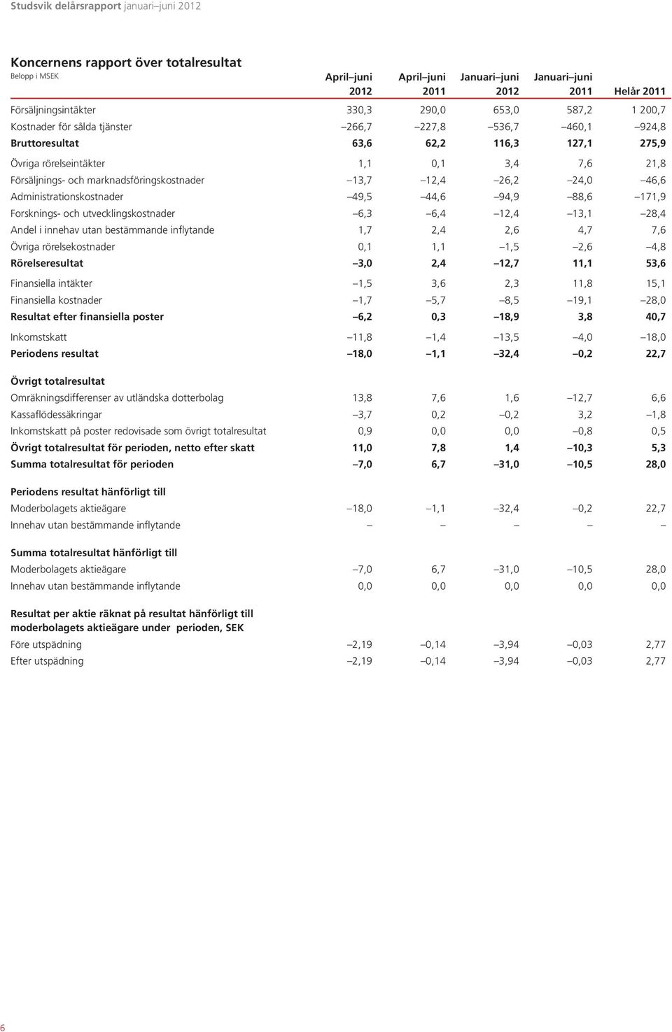 171,9 Forsknings- och utvecklingskostnader 6,3 6,4 12,4 13,1 28,4 Andel i innehav utan bestämmande inflytande 1,7 2,4 2,6 4,7 7,6 Övriga rörelsekostnader 0,1 1,1 1,5 2,6 4,8 Rörelseresultat 3,0 2,4