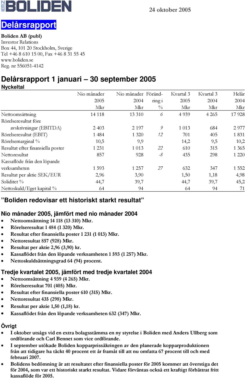 118 13 310 6 4 939 4 265 17 928 Rörelseresultat före avskrivningar (EBITDA) 2 403 2 197 9 1 013 684 2 977 Rörelseresultat (EBIT) 1 484 1 320 12 701 405 1 831 Rörelsemarginal % 10,5 9,9 14,2 9,5 10,2