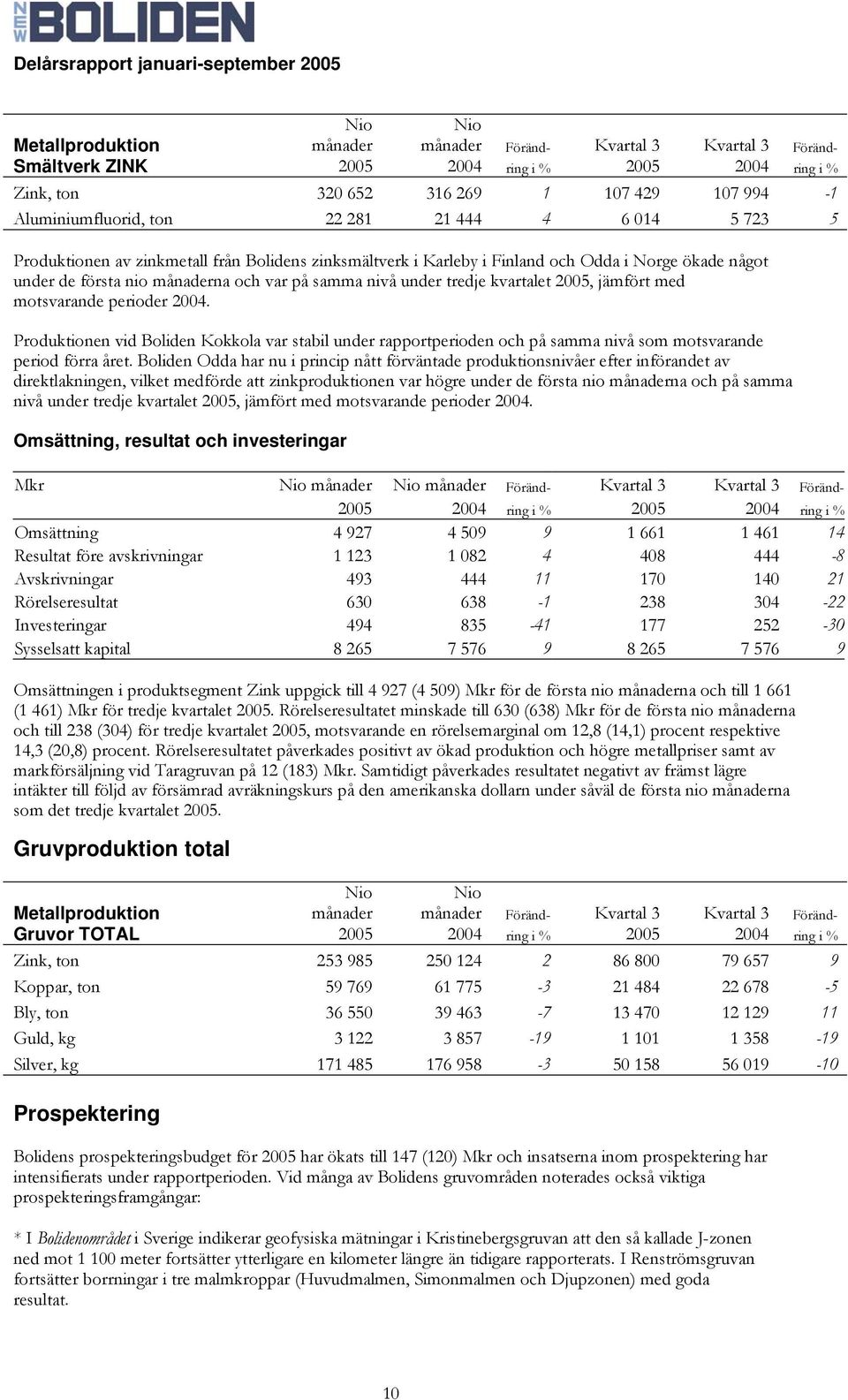 kvartalet 2005, jämfört med motsvarande perioder 2004. Produktionen vid Boliden Kokkola var stabil under rapportperioden och på samma nivå som motsvarande period förra året.