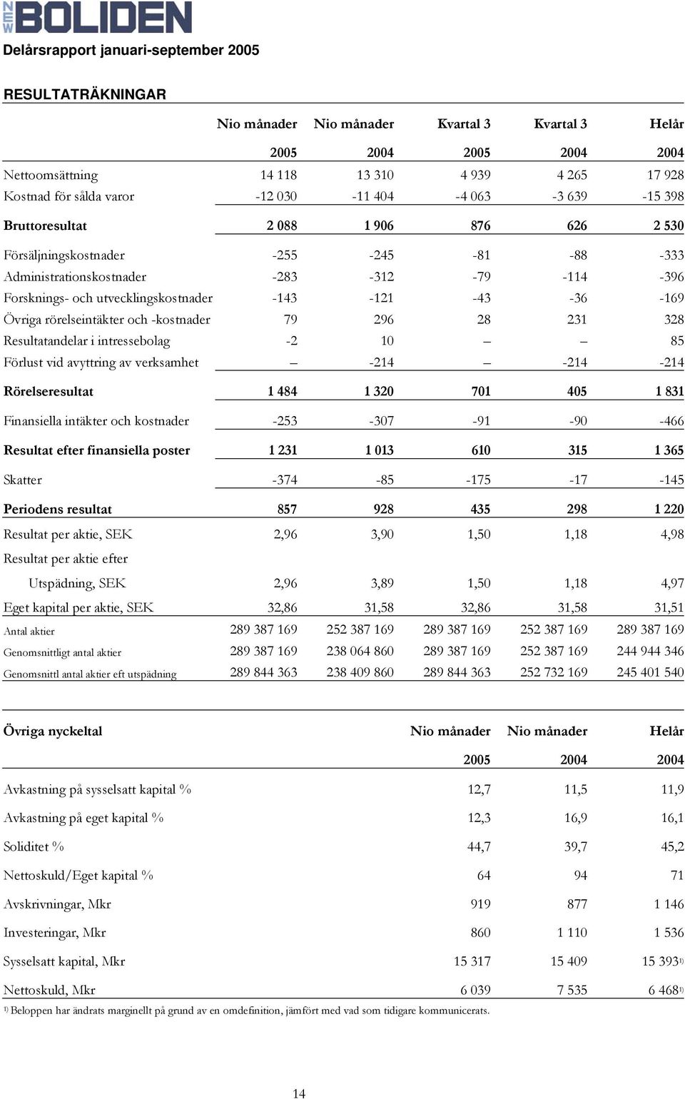 rörelseintäkter och -kostnader 79 296 28 231 328 Resultatandelar i intressebolag -2 10 85 Förlust vid avyttring av verksamhet -214-214 -214 Rörelseresultat 1 484 1 320 701 405 1 831 Finansiella