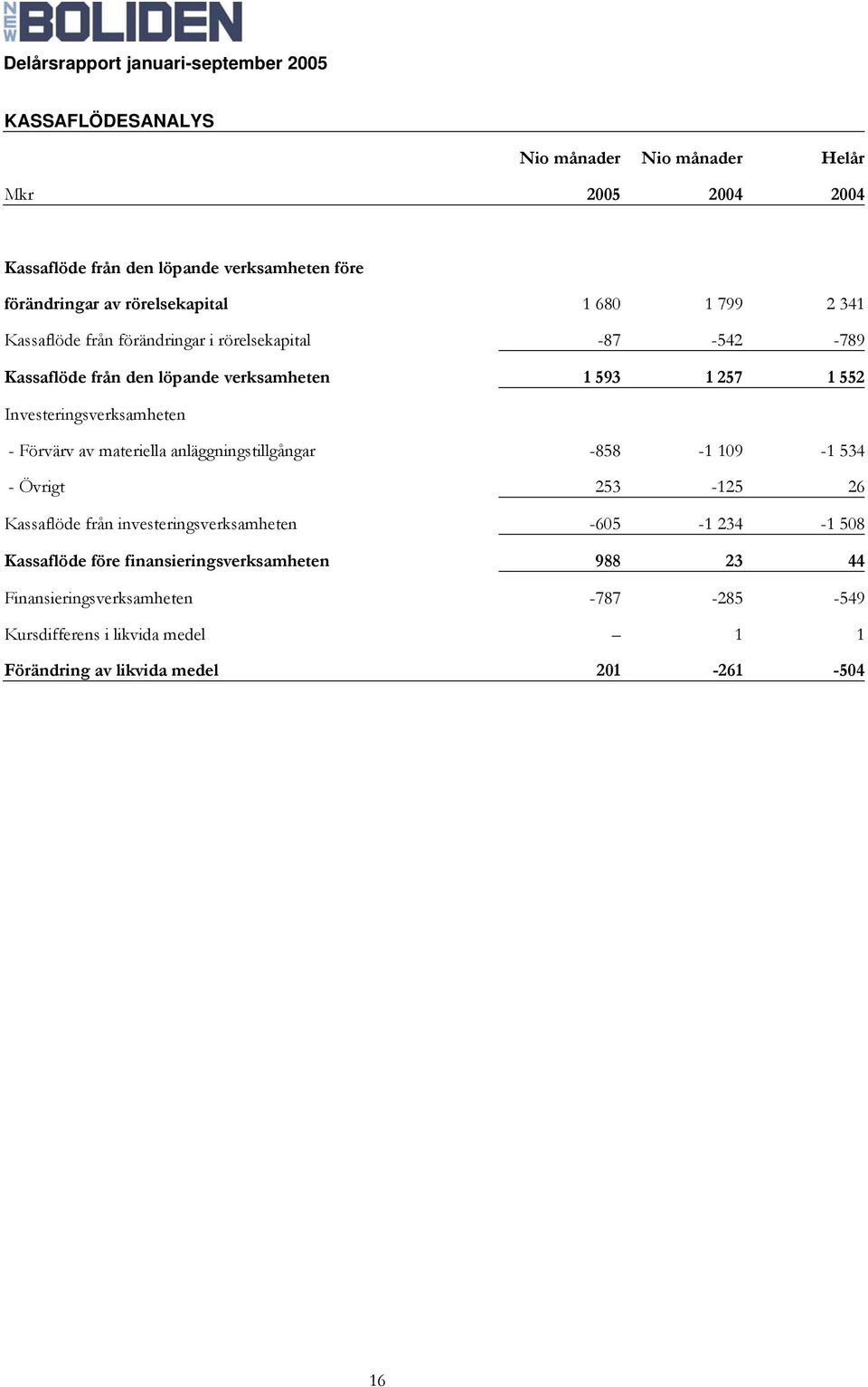 - Förvärv av materiella anläggningstillgångar -858-1 109-1 534 - Övrigt 253-125 26 Kassaflöde från investeringsverksamheten -605-1 234-1 508 Kassaflöde