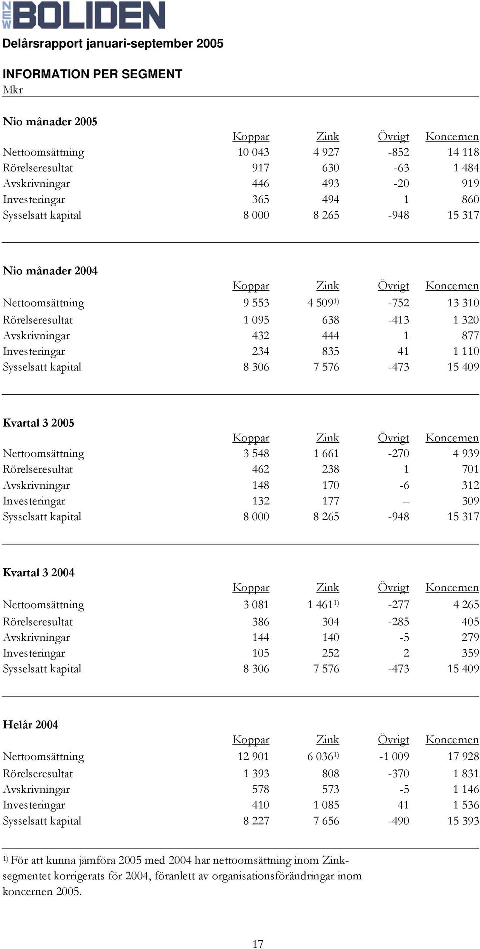 Investeringar 234 835 41 1 110 Sysselsatt kapital 8 306 7 576-473 15 409 Kvartal 3 2005 Koppar Zink Övrigt Koncernen Nettoomsättning 3 548 1 661-270 4 939 Rörelseresultat 462 238 1 701 Avskrivningar
