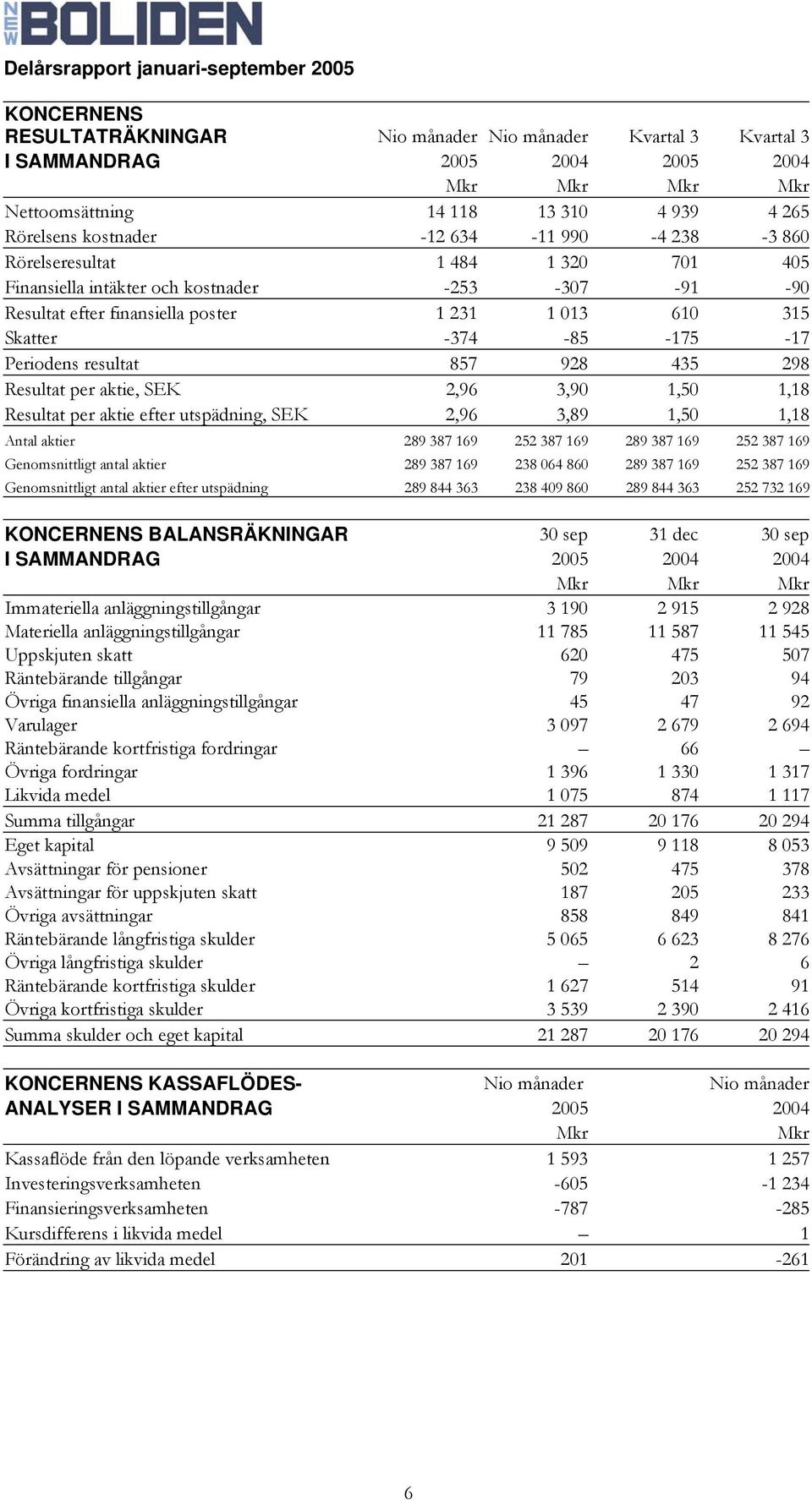 857 928 435 298 Resultat per aktie, SEK 2,96 3,90 1,50 1,18 Resultat per aktie efter utspädning, SEK 2,96 3,89 1,50 1,18 Antal aktier 289 387 169 252 387 169 289 387 169 252 387 169 Genomsnittligt