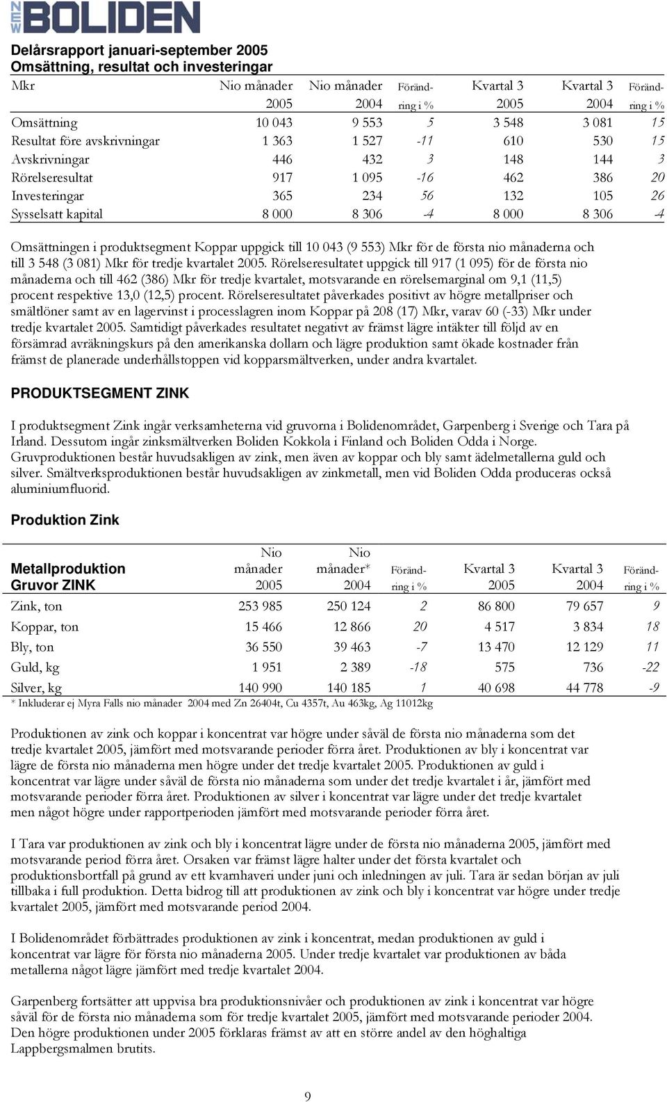 Omsättningen i produktsegment Koppar uppgick till 10 043 (9 553) Mkr för de första nio månaderna och till 3 548 (3 081) Mkr för tredje kvartalet 2005.