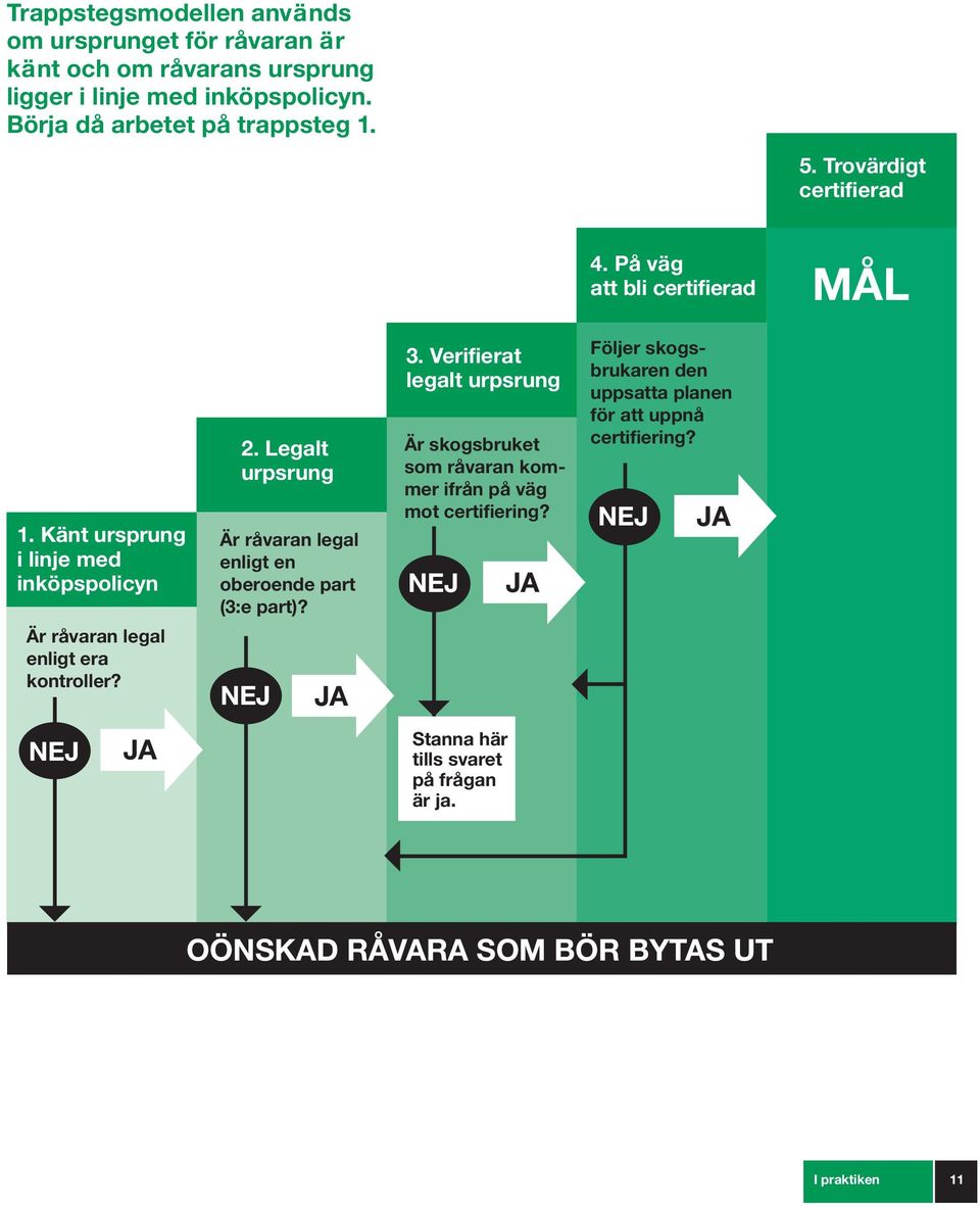 Legalt urpsrung Är råvaran legal enligt en oberoende part (3:e part)? 3.