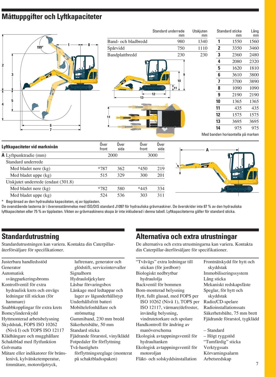 marken Lyftkapaciteter vid marknivån A Lyftpunktradie (mm) Standard underrede Med bladet nere (kg) Med bladet uppe (kg) Utskjutet underrede (endast (301.