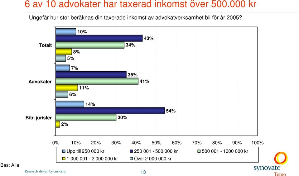 Totalt 10% 8% 5% 34% 43% Advokater 7% 11% 6% 35% 41% Bitr.