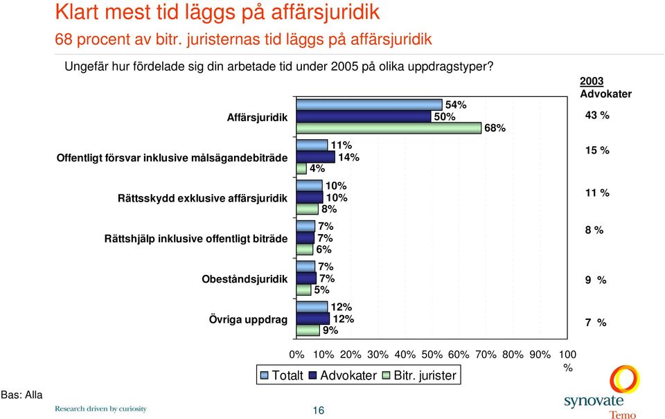 54% Affärsjuridik 50% 68% 11% Offentligt försvar inklusive målsägandebiträde 14% 4% 10% Rättsskydd exklusive affärsjuridik 10% 8% 7%