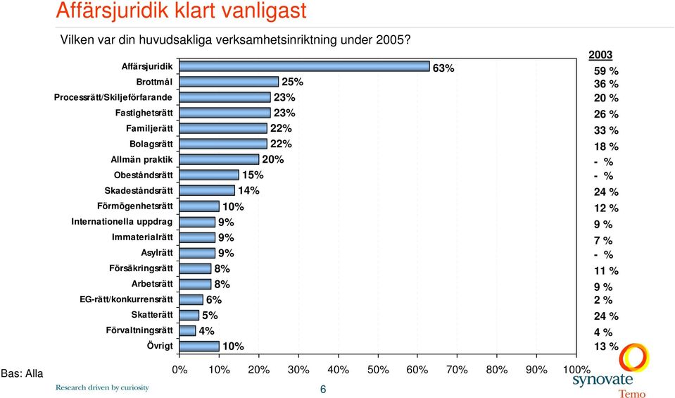 Förmögenhetsrätt Internationella uppdrag Immaterialrätt Asylrätt Försäkringsrätt Arbetsrätt EG-rätt/konkurrensrätt Skatterätt Förvaltningsrätt