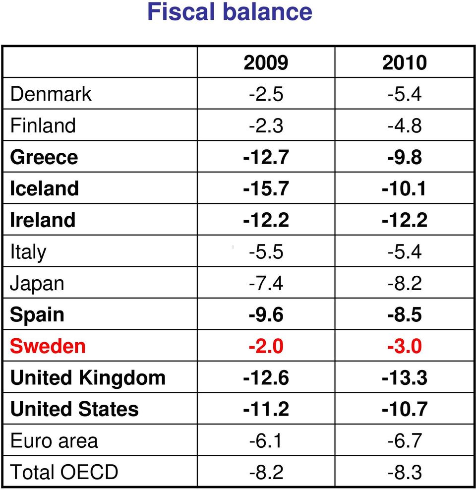 5-5.4 Japan -7.4-8.2 Spain -9.6-8.5 Sweden -2.0-3.