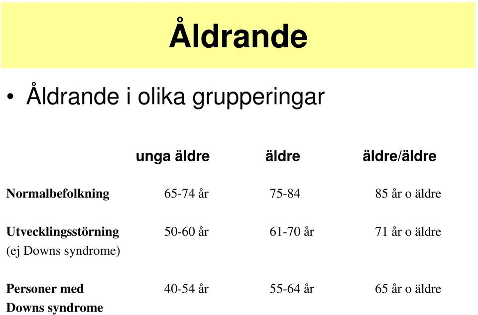 Utvecklingsstörning 50-60 år 61-70 år 71 år o äldre (ej Downs