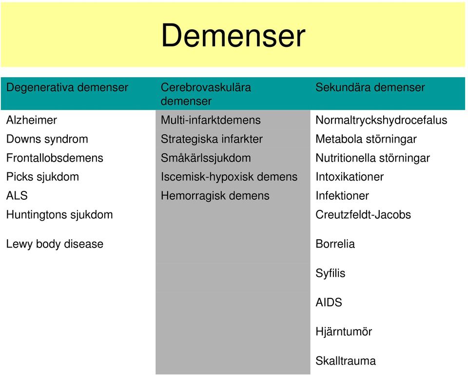 Småkärlssjukdom Nutritionella störningar Picks sjukdom Iscemisk-hypoxisk demens Intoxikationer ALS