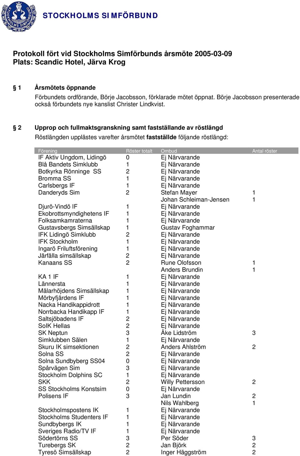 2 Upprop och fullmaktsgranskning samt fastställande av röstlängd Röstlängden upplästes varefter årsmötet fastställde följande röstlängd: Förening Röster totalt Ombud Antal röster IF Aktiv Ungdom,