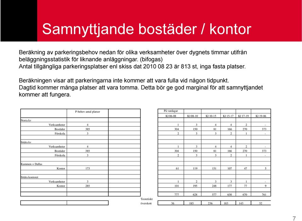 Dagtid kommer många platser att vara tomma. Detta bör ge god marginal för att samnyttjandet kommer att fungera.