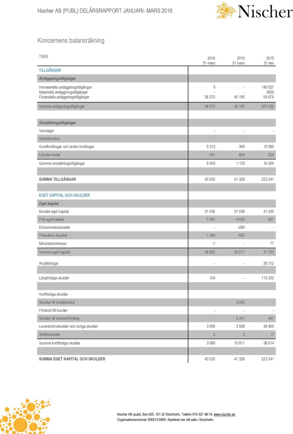 585 Likvida medel 341 824 624 Summa omsättningstillgångar 5 653 1 133 16 209 SUMMA TILLGÅNGAR 43 932 41 328 223 241 EGET KAPITAL OCH SKULDER Eget kapital Bundet eget kapital 31 036 31 036 31 035