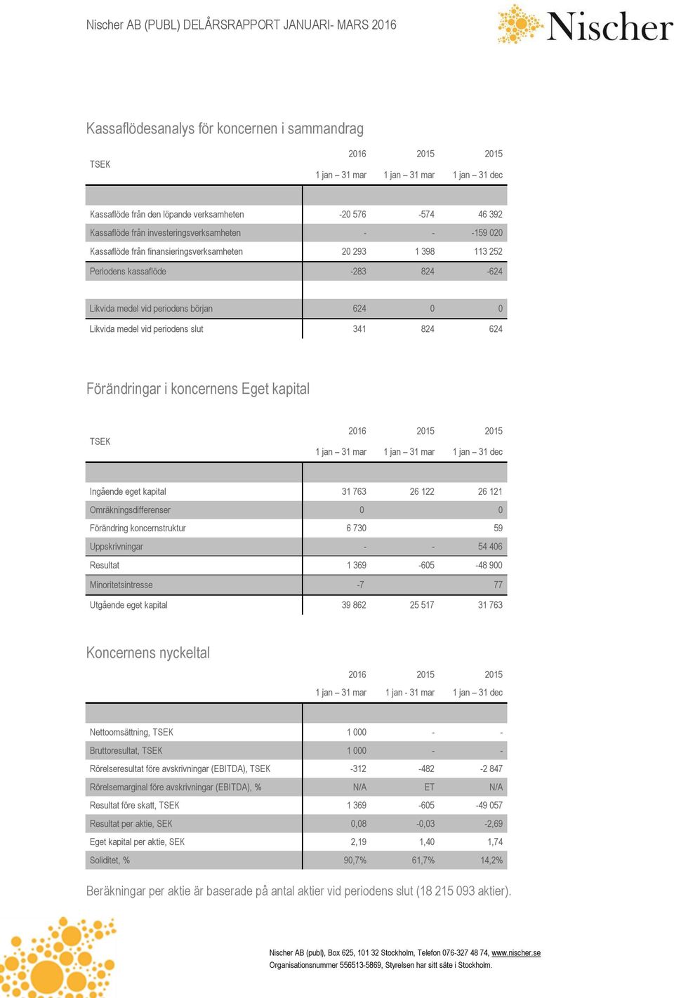 kapital Ingående eget kapital 31 763 26 122 26 121 Omräkningsdifferenser 0 0 Förändring koncernstruktur 6 730 59 Uppskrivningar - - 54 406 Resultat 1 369-605 -48 900 Minoritetsintresse -7 77 Utgående