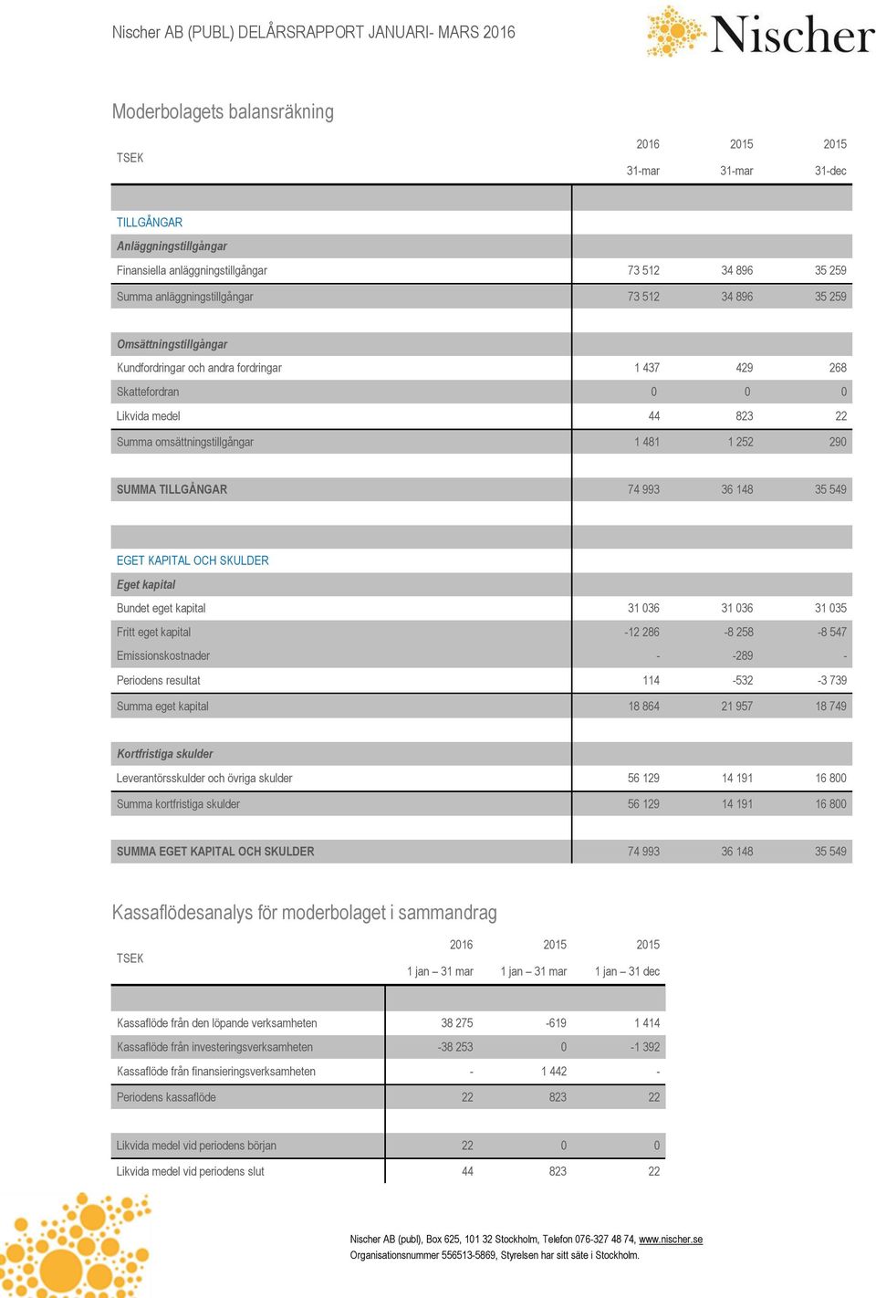 EGET KAPITAL OCH SKULDER Eget kapital Bundet eget kapital 31 036 31 036 31 035 Fritt eget kapital -12 286-8 258-8 547 Emissionskostnader - -289 - Periodens resultat 114-532 -3 739 Summa eget kapital