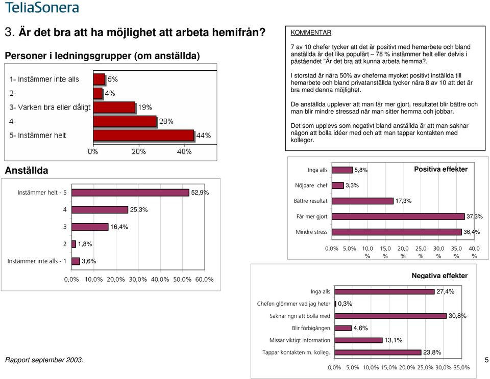 bra att kunna arbeta hemma?. I storstad är nära 50 av cheferna mycket positivt inställda till hemarbete och bland privatanställda tycker nära 8 av 10 att det är bra med denna möjlighet.