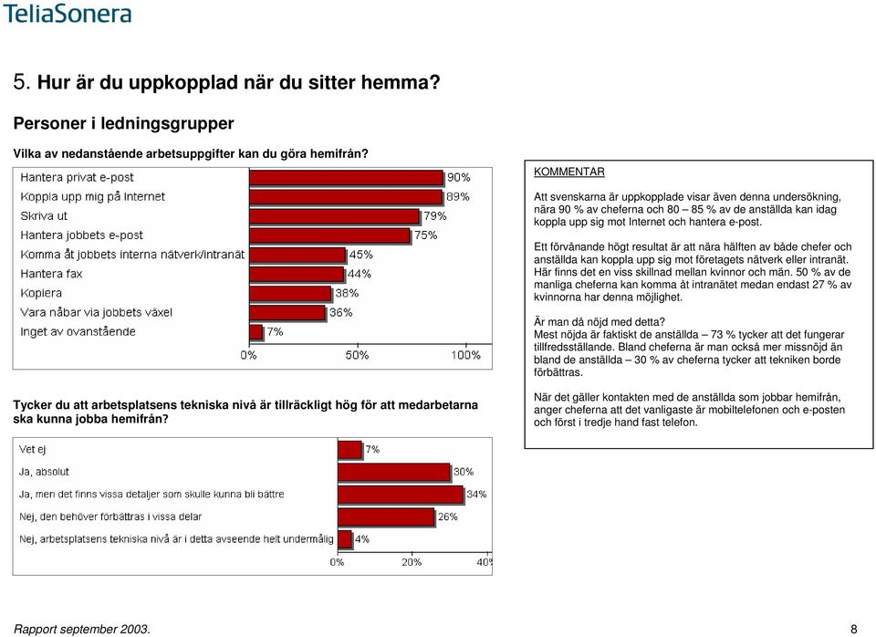 Ett förvånande högt resultat är att nära hälften av både chefer och anställda kan koppla upp sig mot företagets nätverk eller intranät. Här finns det en viss skillnad mellan kvinnor och män.