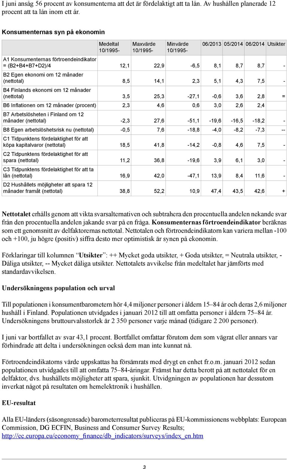 Egen ekonomi om 12 månader (nettotal) 8,5 14,1 2,3 5,1 4,3 7,5 B4 Finlands ekonomi om 12 månader (nettotal) 3,5 25,3 27,1 0,6 3,6 2,8 = B6 Inflationen om 12 månader (procent) 2,3 4,6 0,6 3,0 2,6 2,4