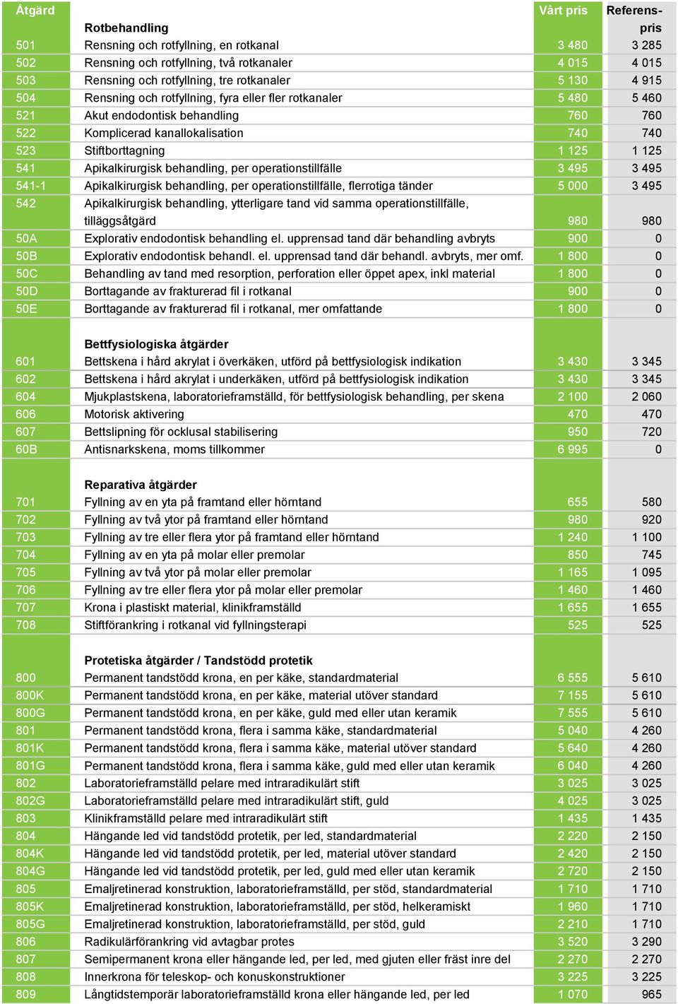 Apikalkirurgisk behandling, per operationstillfälle 3 495 3 495 541-1 Apikalkirurgisk behandling, per operationstillfälle, flerrotiga tänder 5 000 3 495 542 Apikalkirurgisk behandling, ytterligare