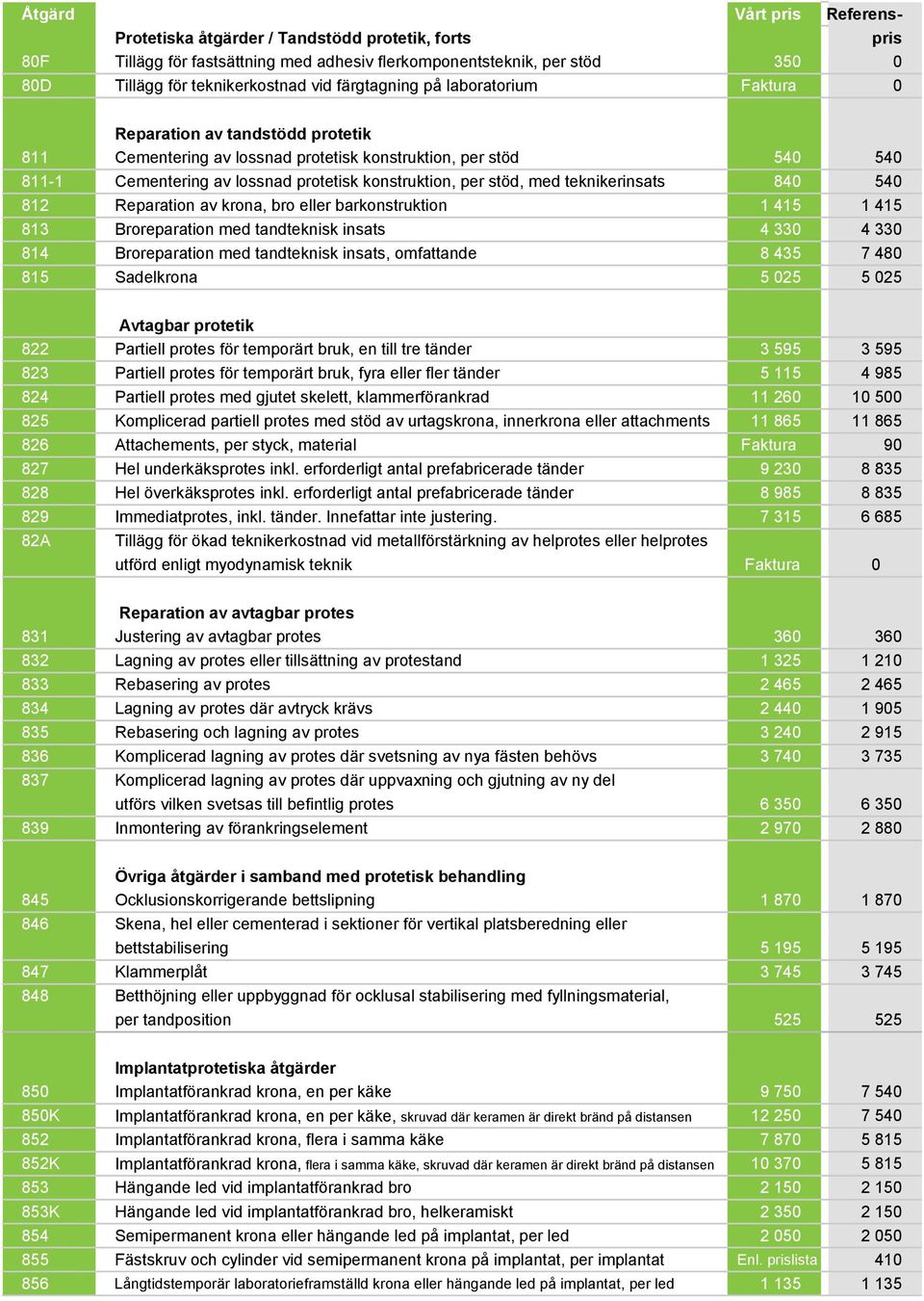 teknikerinsats 840 540 812 Reparation av krona, bro eller barkonstruktion 1 415 1 415 813 Broreparation med tandteknisk insats 4 330 4 330 814 Broreparation med tandteknisk insats, omfattande 8 435 7